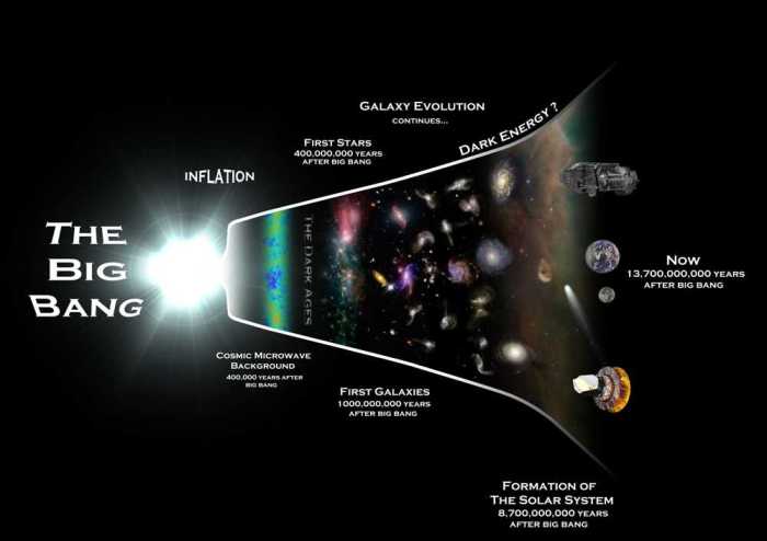 Big bang gizmo answer key