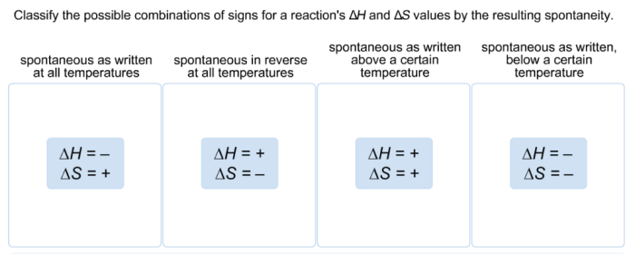 Classify the possible combinations of signs for a reaction